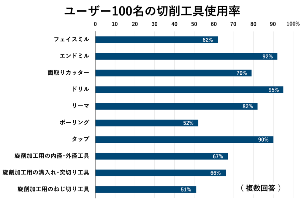 ユーザー100名の切削工具使用率