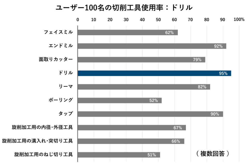 ユーザー100名の切削工具使用率：ドリル