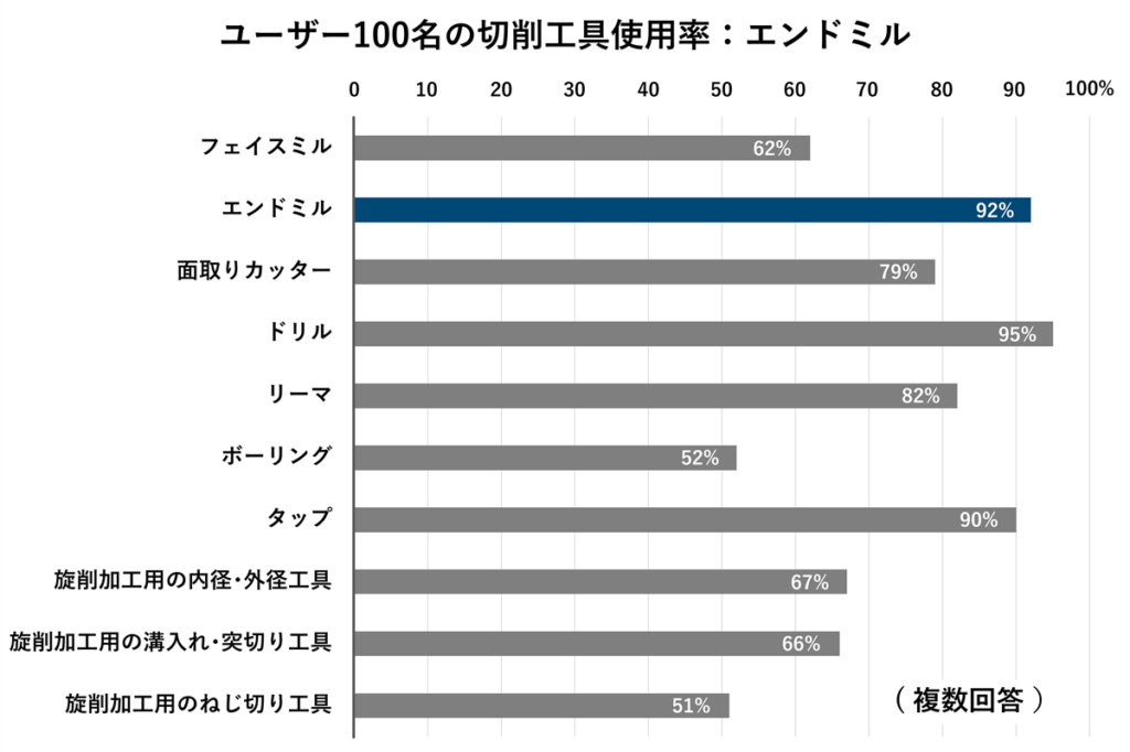 ユーザー100名の切削工具使用率:エンドミル