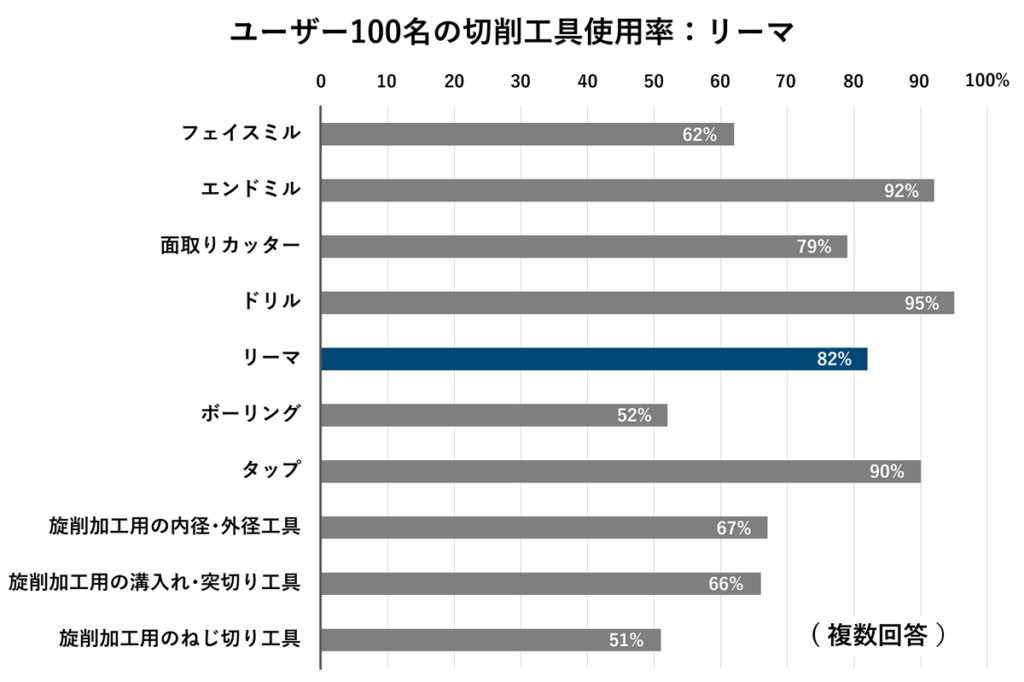 ユーザー100名の切削工具使用率：リーマ
