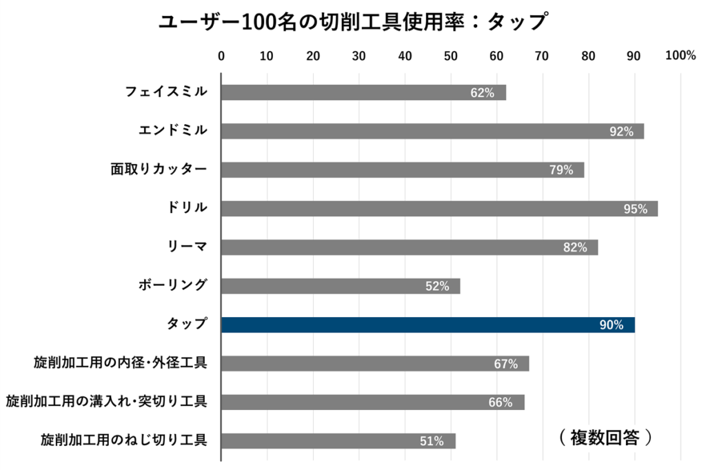 ユーザー100名の切削工具使用率:タップ