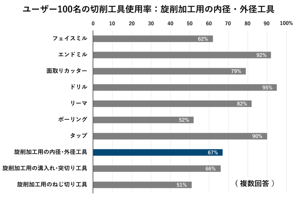 ユーザー100名の切削工具使用率:旋削加工用の内径・外径工具