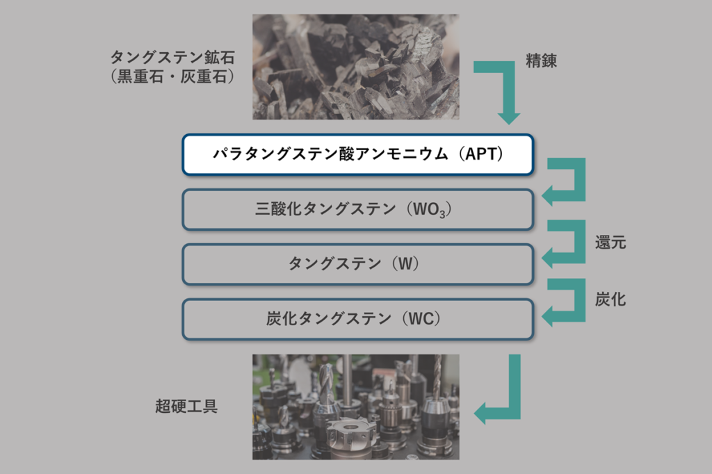 タングステン鉱石(黒重石・灰重石)から超硬工具を製造するまでの流れにおける中間原料のAPT(パラタングステン酸アンモニウム)