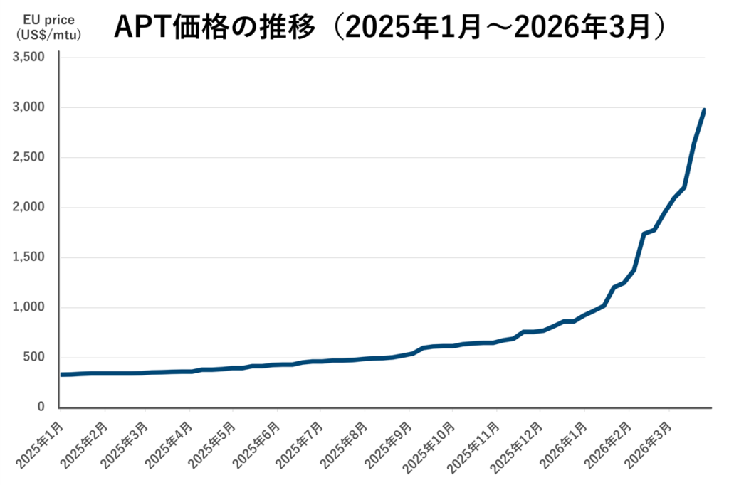 APT価格の推移(2025年1月~2026年3月)