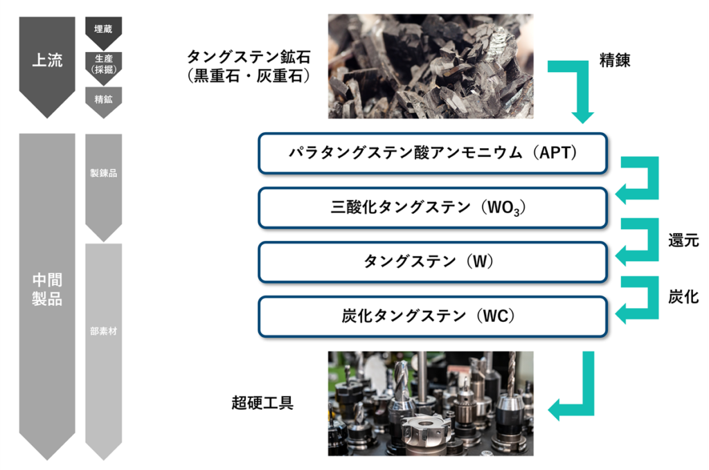 タングステン鉱石(黒重石・灰重石)から中間原料のAPT(パラタングステン酸アンモニウム)を精錬し、超硬工具を製造するまでの流れ