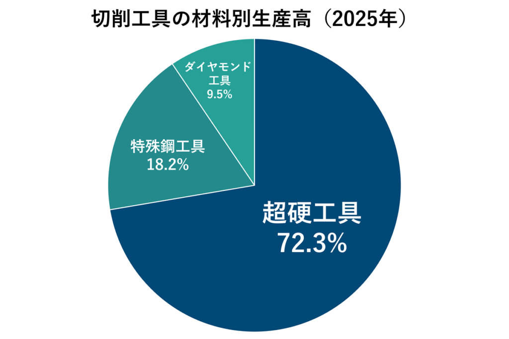 切削工具の材料別生産高(2025年)