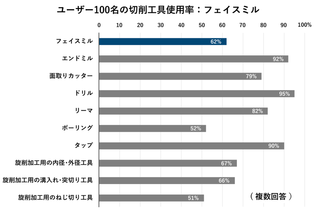 ユーザー100名の切削工具使用率:フェイスミル