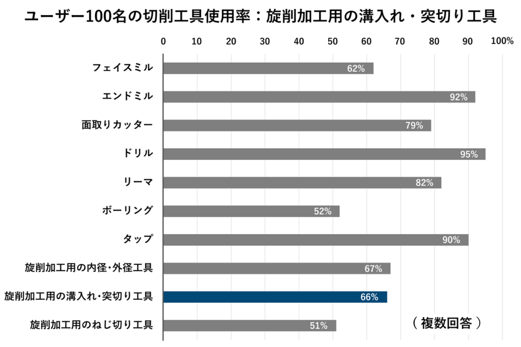 ユーザー100名の切削工具使用率:旋削加工用の溝入れ・突切り工具