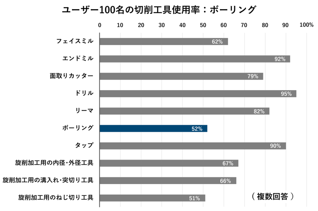 ユーザー100名の切削工具使用率：フェイスミル
