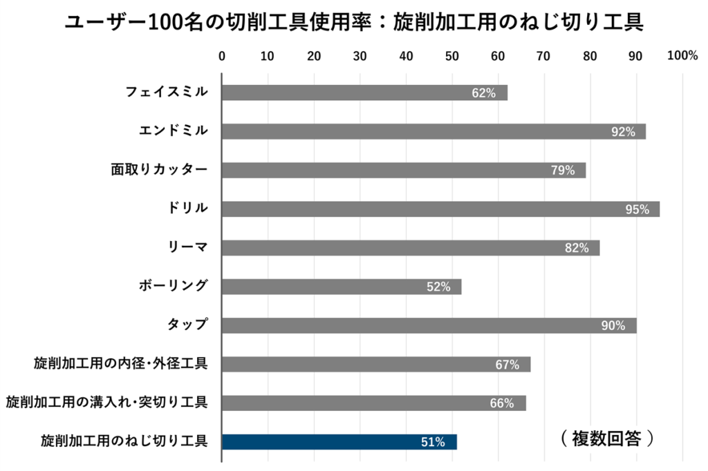 ユーザー100名の切削工具使用率：旋削加工用のねじ切り工具