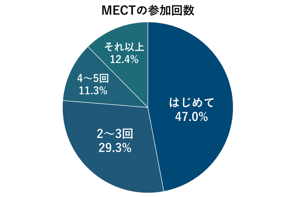 画像に alt 属性が指定されていません。ファイル名: mect2023-visitor-number-of-times-1024x683.png