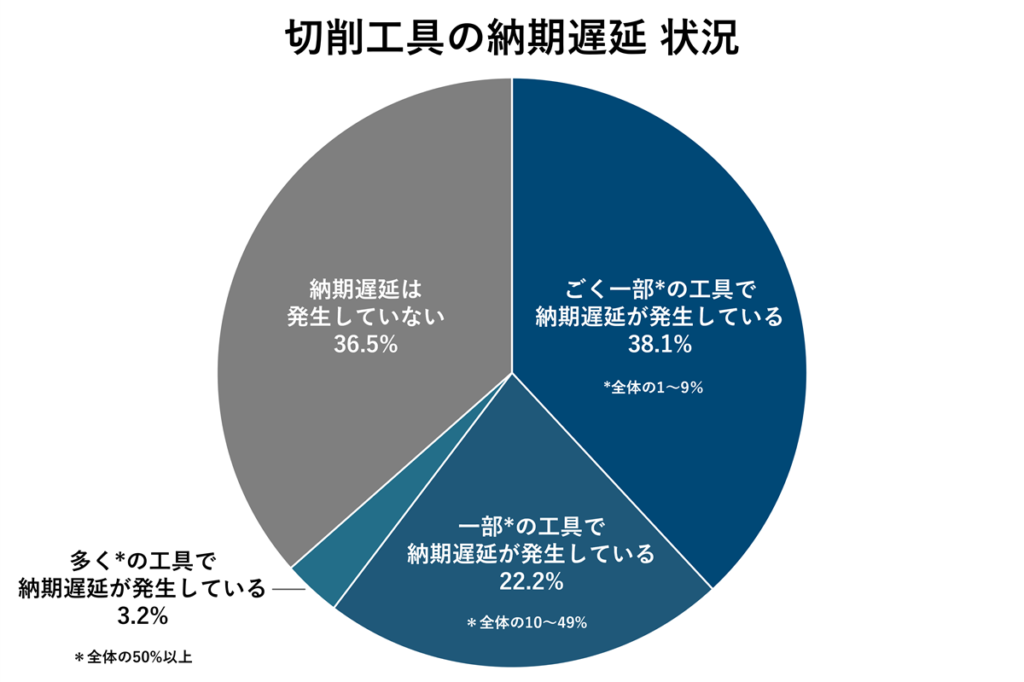 切削工具の納期遅延 状況