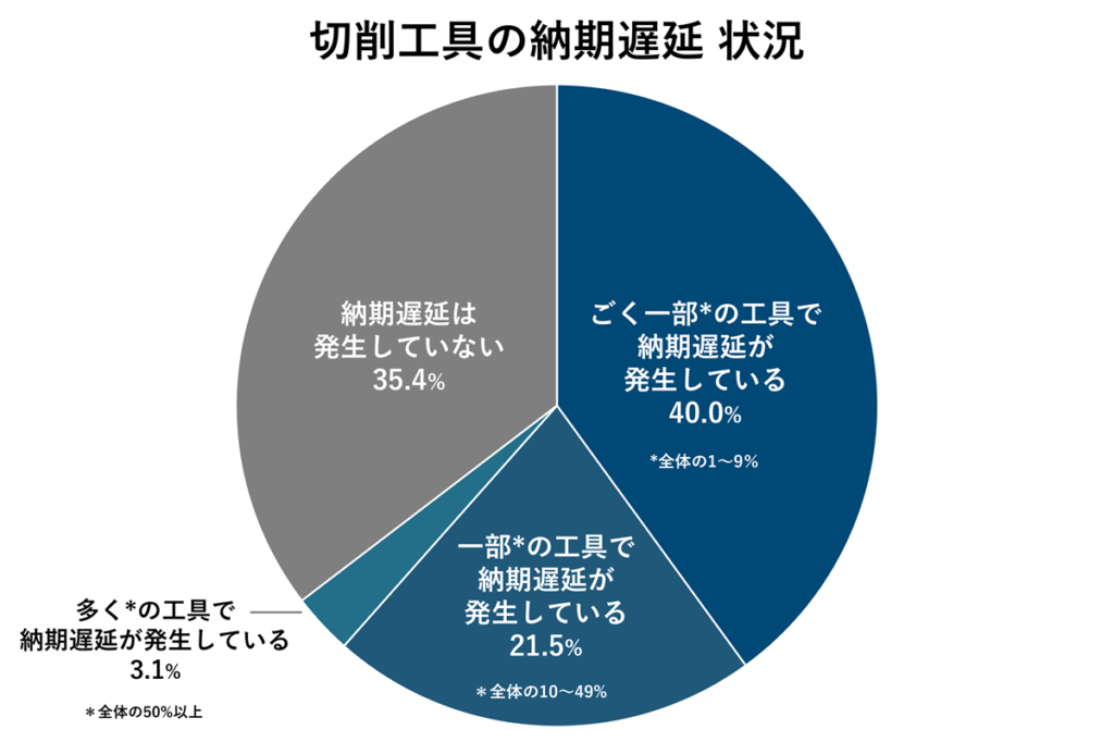 切削工具の納期遅延 状況（2026年調査結果）