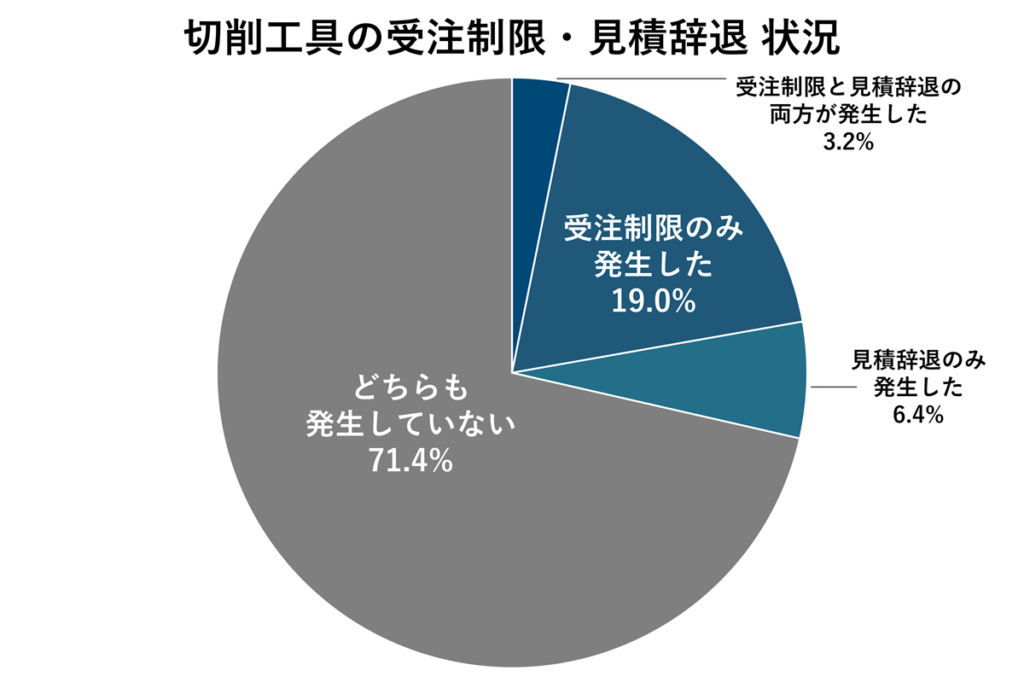 切削工具の受注制限・見積辞退 状況