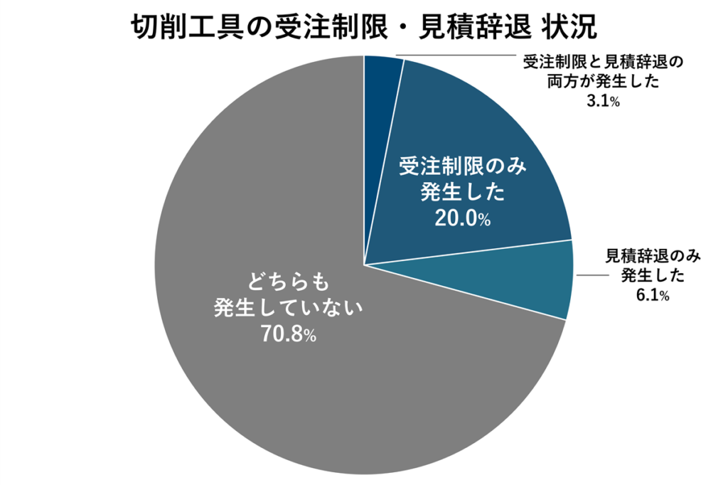 切削工具の受注制限・見積辞退 状況（2026年調査結果）