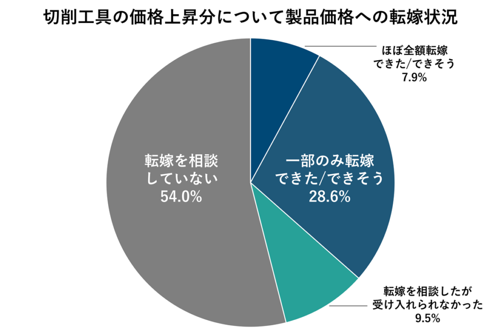 切削工具の価格上昇分について製品価格への転嫁状況