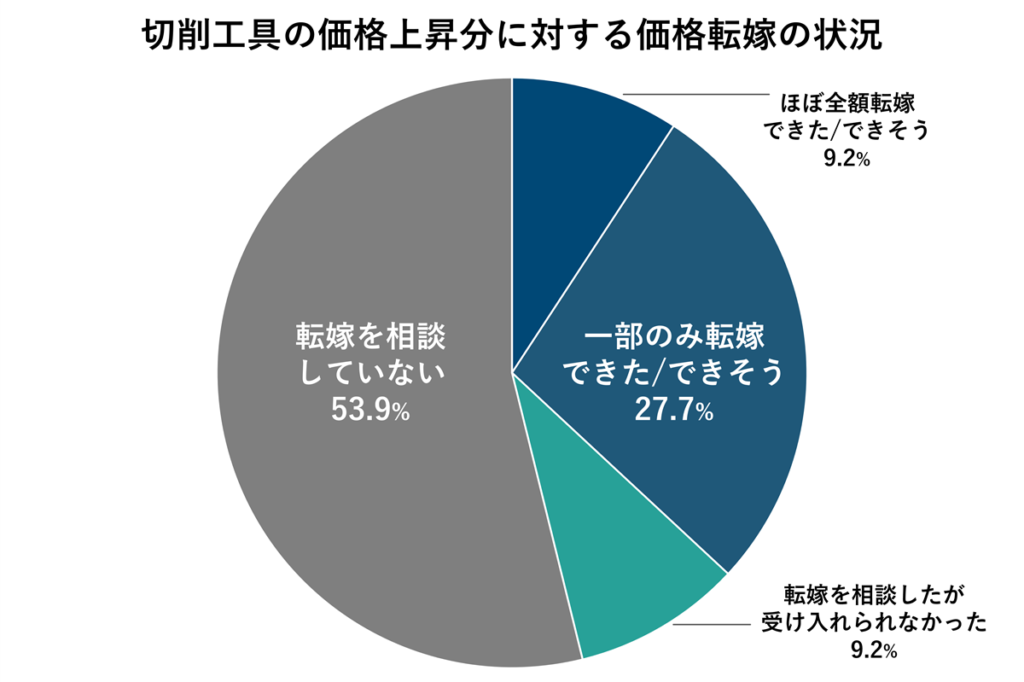 切削工具の価格上昇分に対する価格転嫁の状況（2026年調査結果）
