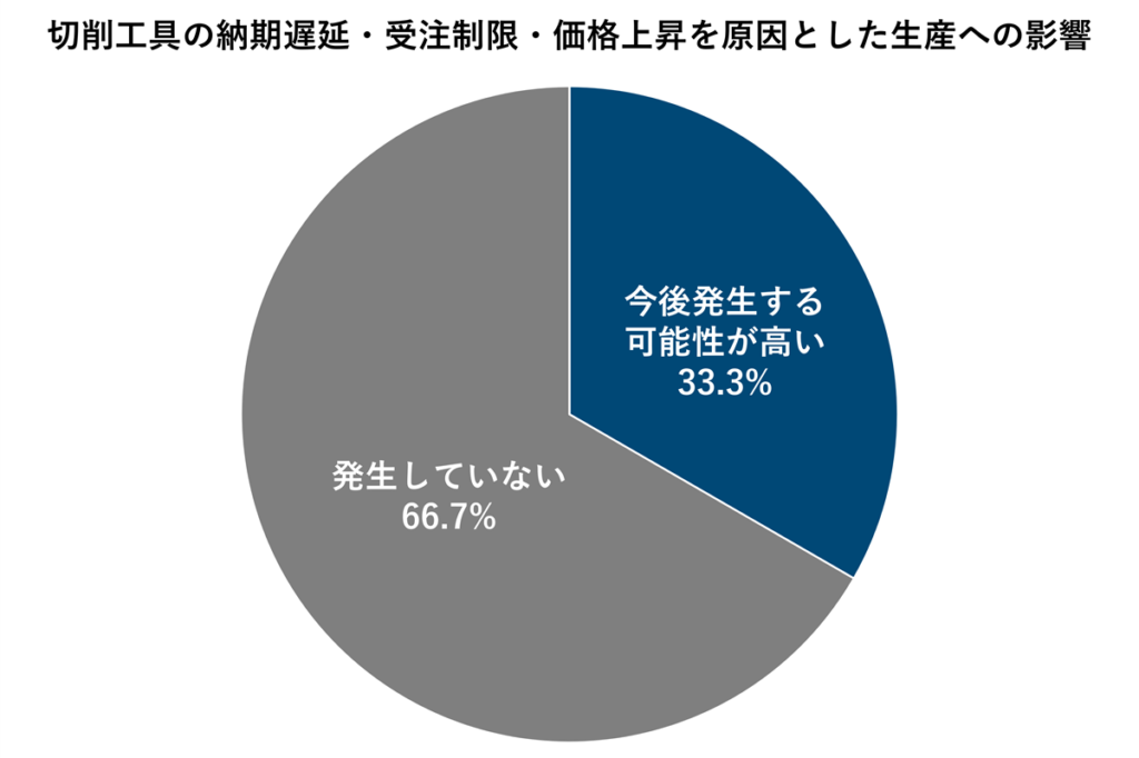 切削工具の納期遅延・受注制限・価格上昇を原因とした生産への影響