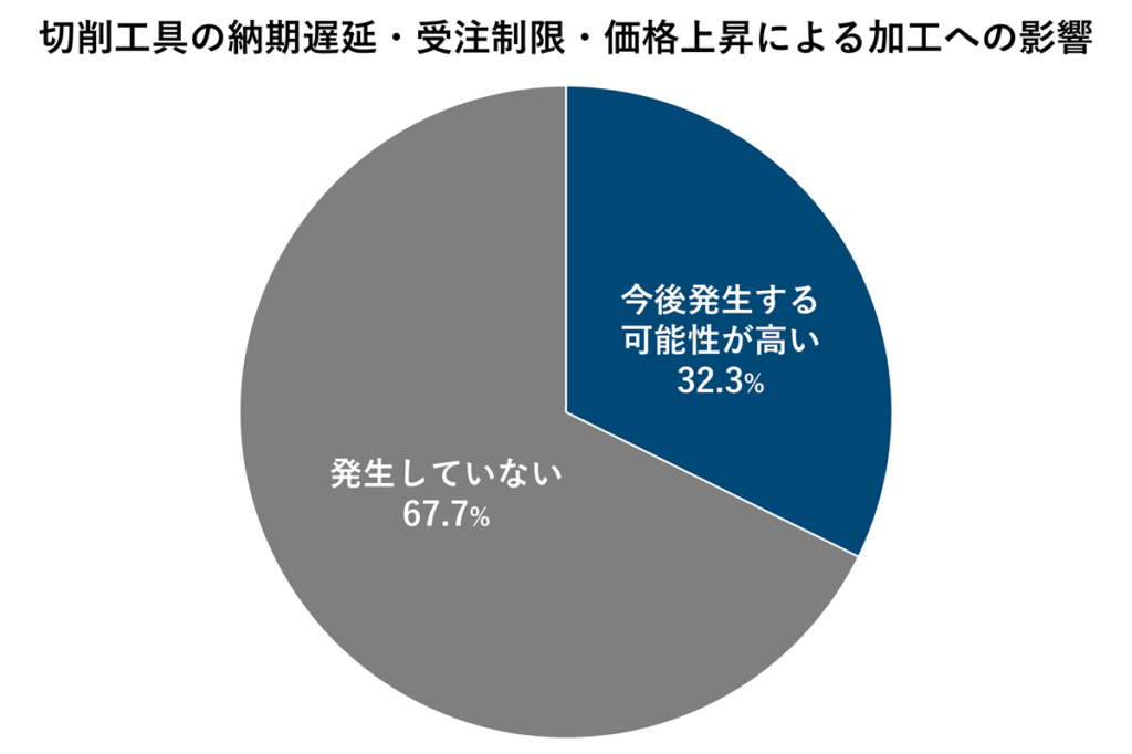 切削工具の納期遅延・受注制限・価格上昇による加工への影響（2026年調査結果）