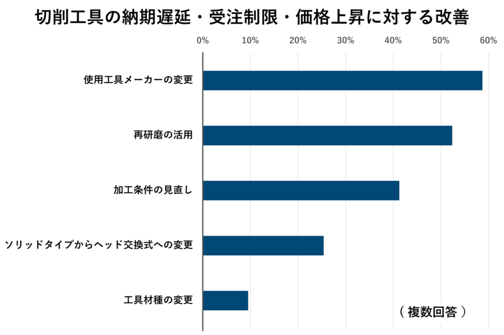 切削工具の納期遅延・受注制限・価格上昇に対する改善