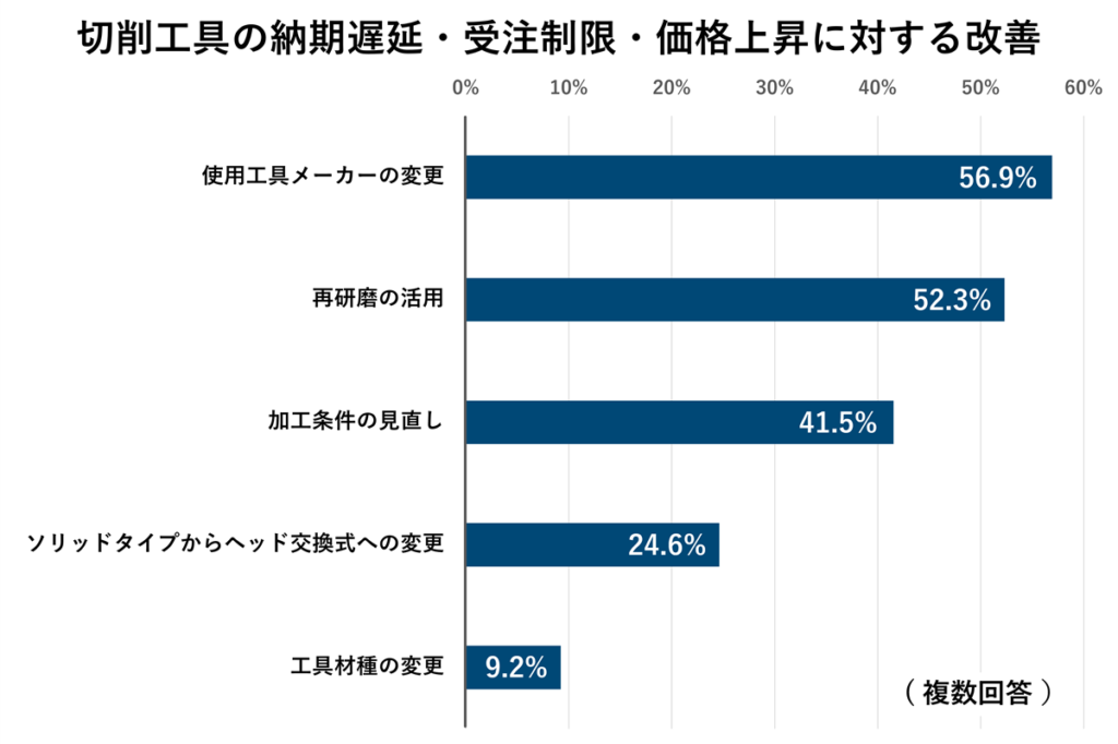 切削工具の納期遅延・受注制限・価格上昇に対する改善（2026年調査結果）