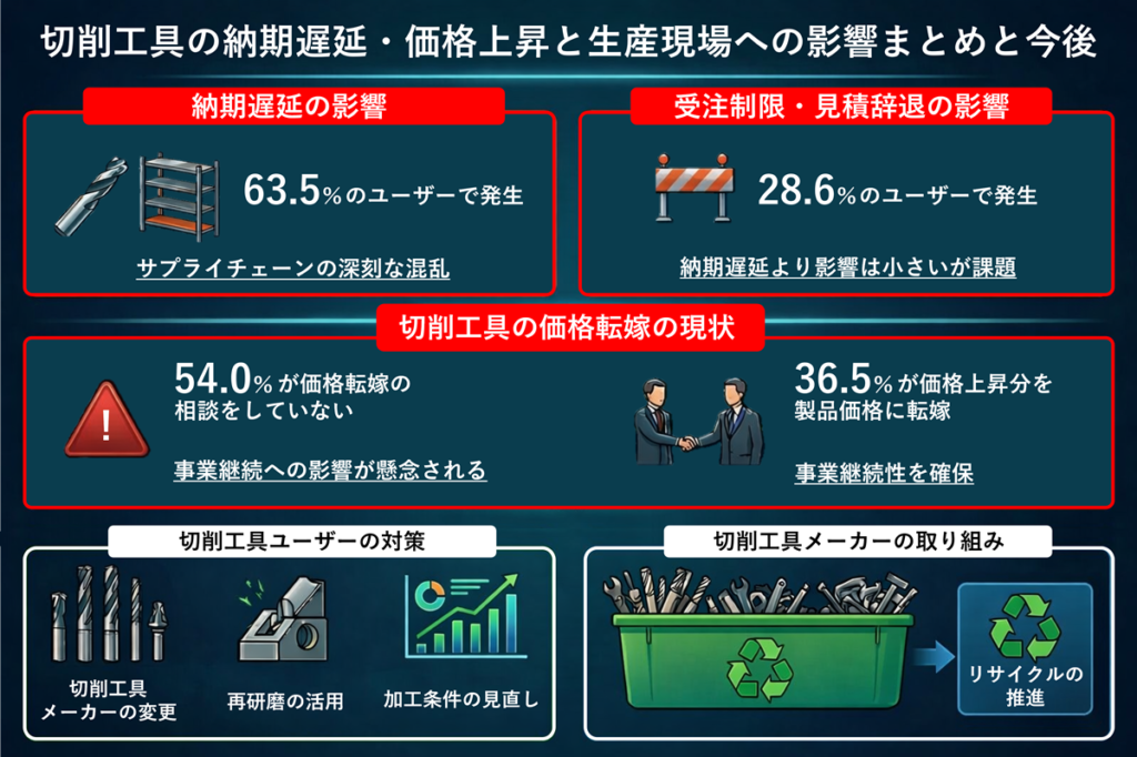 切削工具の納期遅延・価格上昇と生産現場への影響まとめと今後