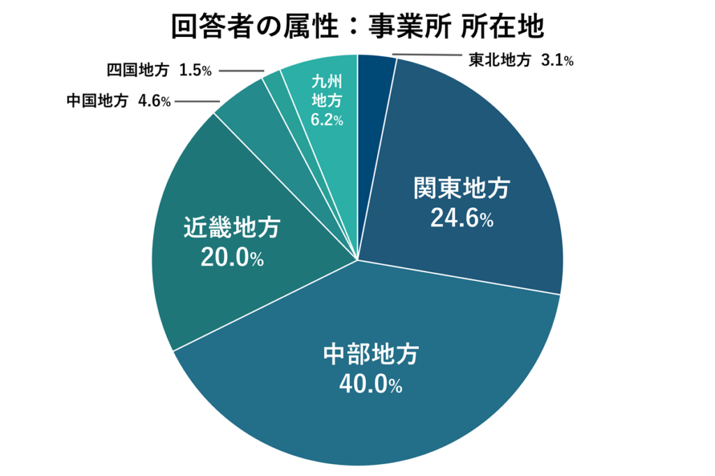 回答者の属性：事業所 所在地