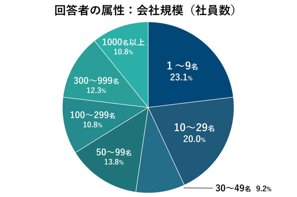 回答者の属性：会社規模（社員数）