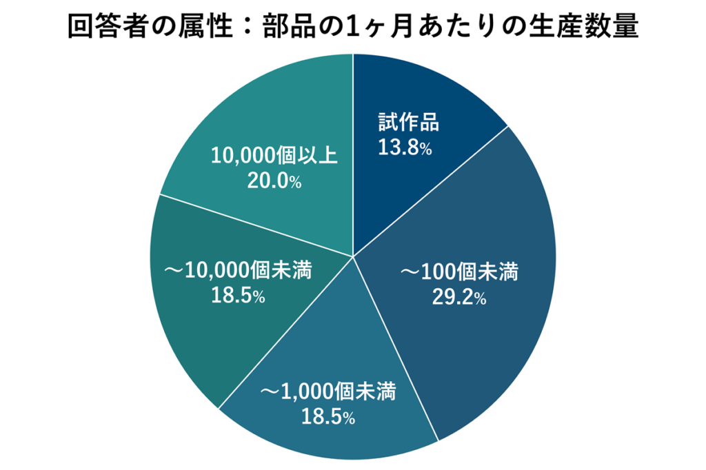 回答者の属性：部品の1ヶ月あたりの生産数量（タクミセンパイのアンケート結果 n=63)