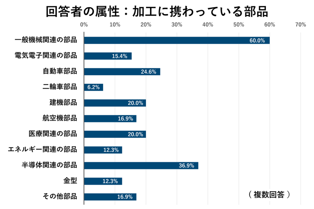 回答者の属性：加工に携わっている部品