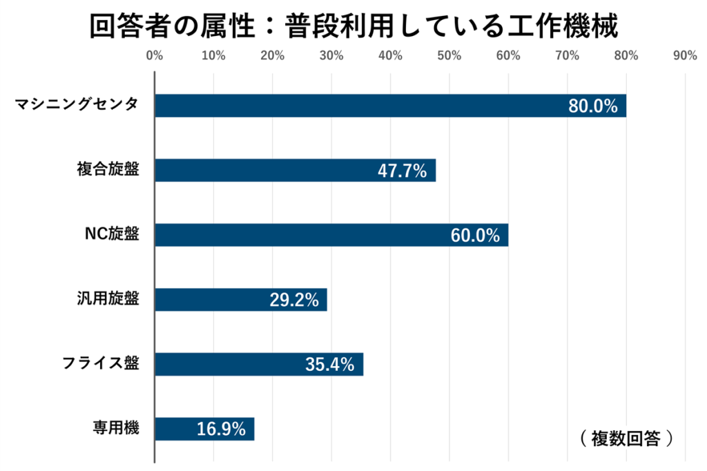回答者の属性：普段利用している工作機械