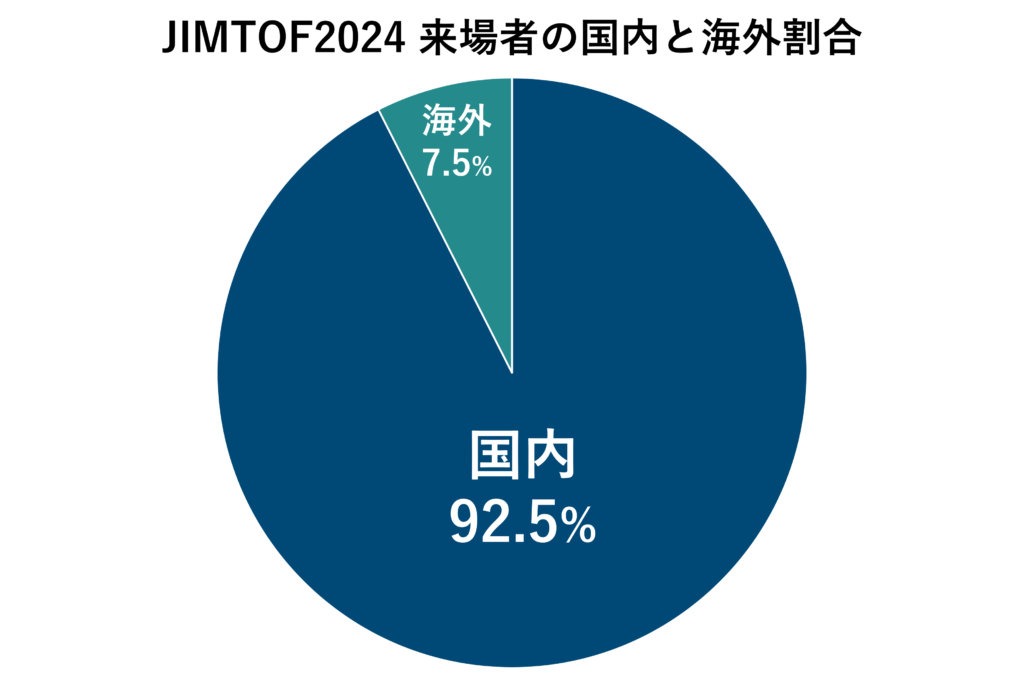 JIMTOF2024 来場者の国内と海外割合