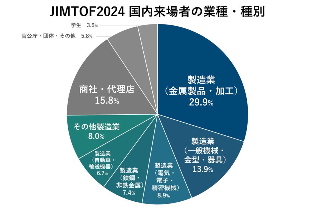 JIMTOF2024 国内来場者の業種・種別