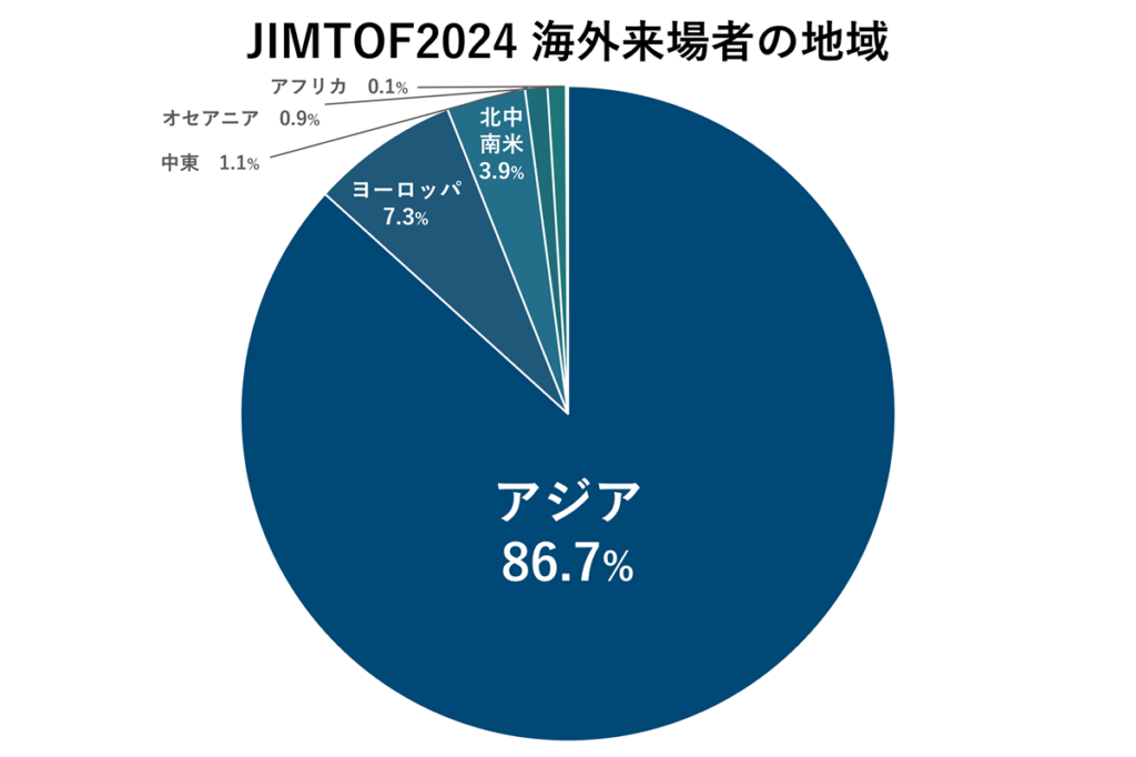 JIMTOF2024 海外来場者の地域