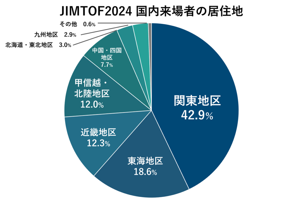 JIMTOF2024 国内来場者の居住地