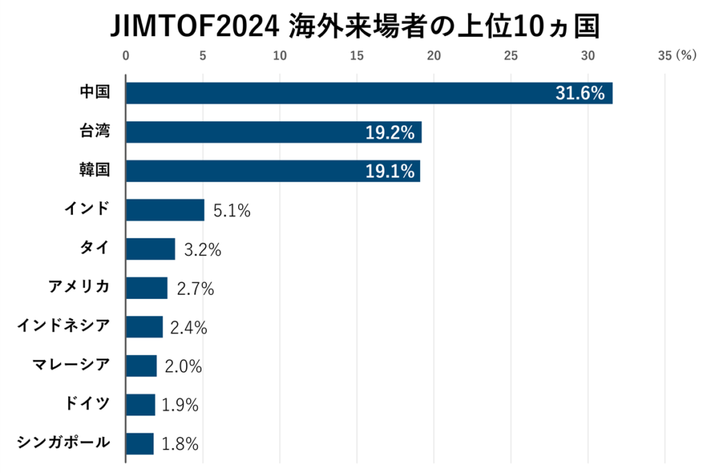 JIMTOF2024 海外来場者の上位10ヵ国
