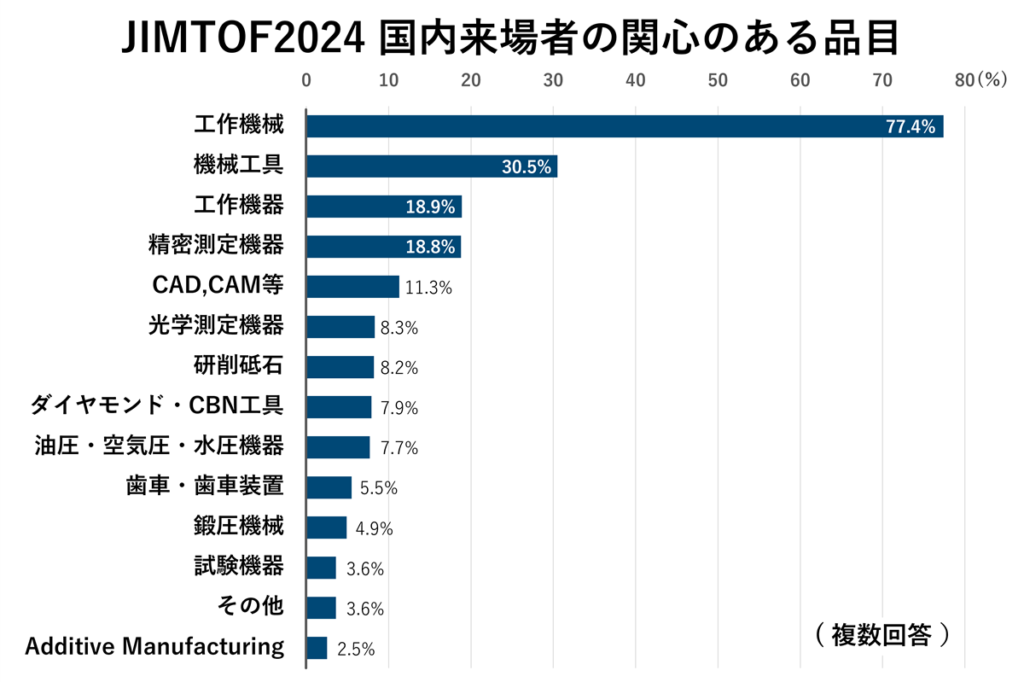 JIMTOF2024 国内来場者の関心のある品目