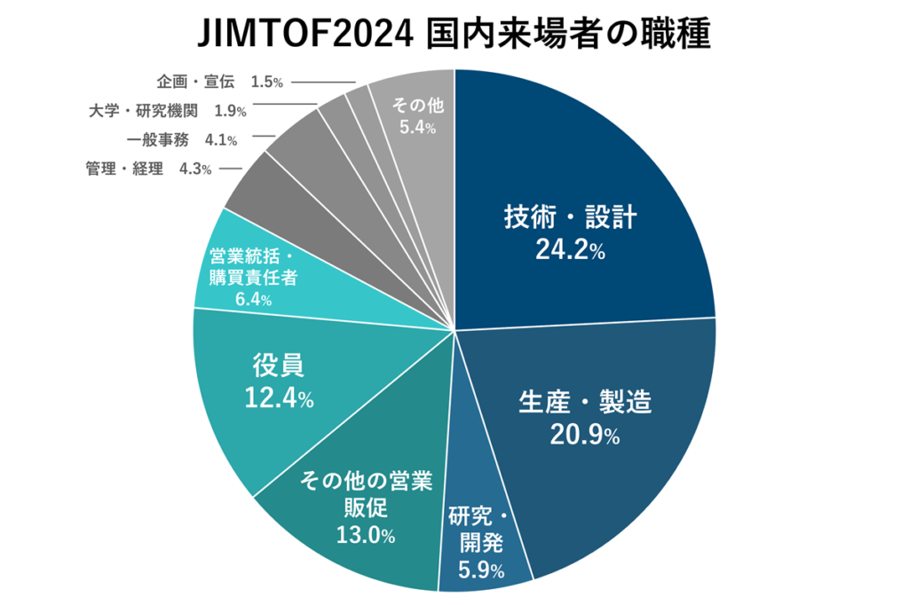 JIMTOF2024 国内来場者の職種