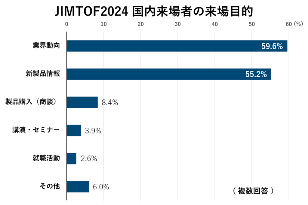 JIMTOF2024 国内来場者の来場目的