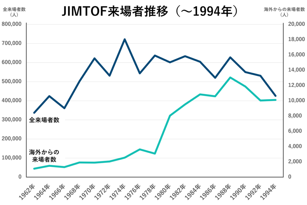 JIMTOF来場者推移(1962年~1994年)