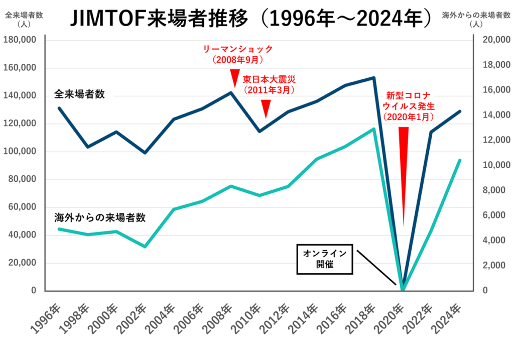 JIMTOF来場者推移(1996年~2024年)